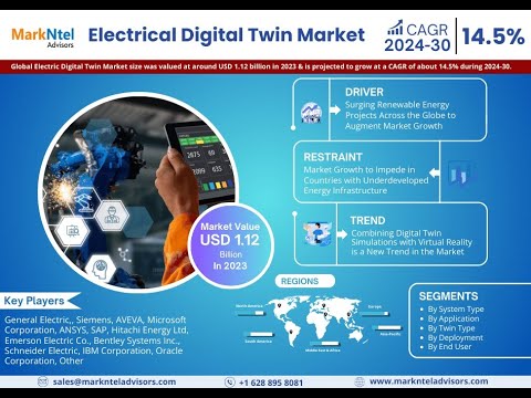 Electric Digital Twin Market Size, Share &amp; Growth Report | Forecast 2030: MarkNtel Advisors